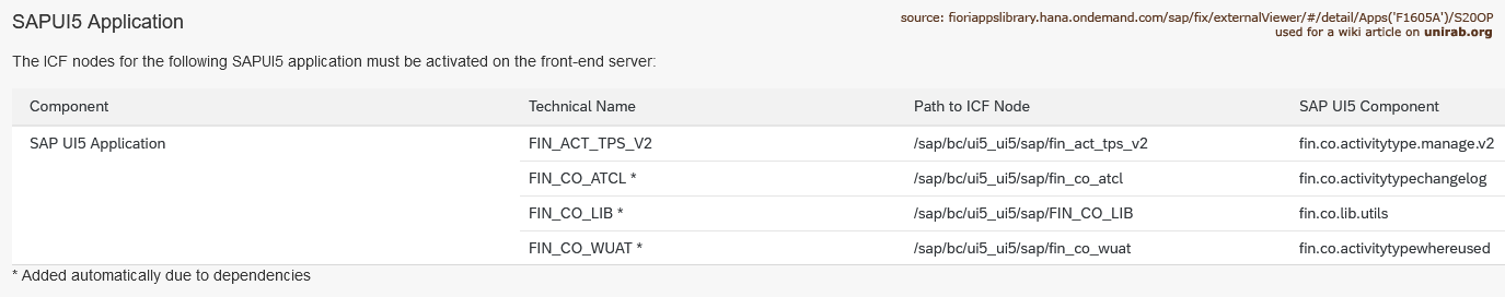 Activate OData Service SAPUI5 ICF Nodes