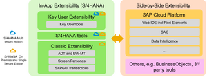 S/4HANA Extensibility